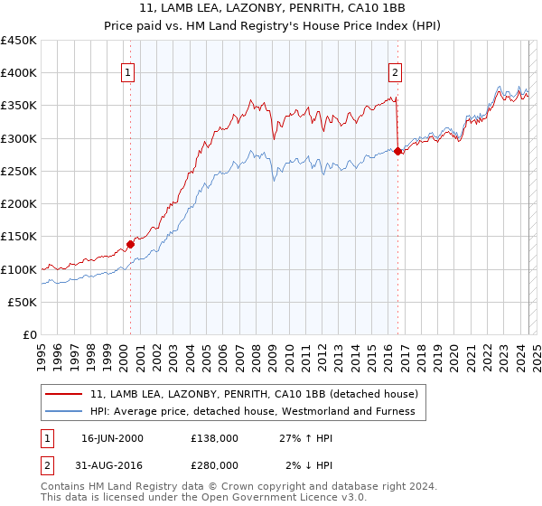 11, LAMB LEA, LAZONBY, PENRITH, CA10 1BB: Price paid vs HM Land Registry's House Price Index