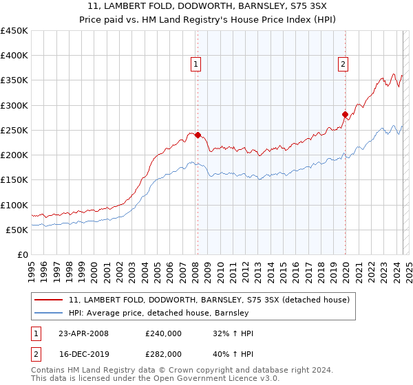 11, LAMBERT FOLD, DODWORTH, BARNSLEY, S75 3SX: Price paid vs HM Land Registry's House Price Index