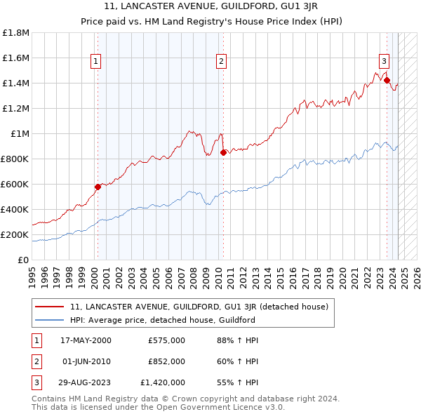 11, LANCASTER AVENUE, GUILDFORD, GU1 3JR: Price paid vs HM Land Registry's House Price Index