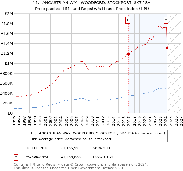 11, LANCASTRIAN WAY, WOODFORD, STOCKPORT, SK7 1SA: Price paid vs HM Land Registry's House Price Index