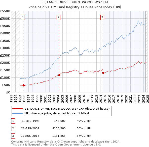 11, LANCE DRIVE, BURNTWOOD, WS7 1FA: Price paid vs HM Land Registry's House Price Index