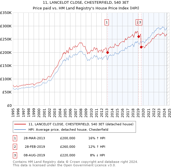 11, LANCELOT CLOSE, CHESTERFIELD, S40 3ET: Price paid vs HM Land Registry's House Price Index