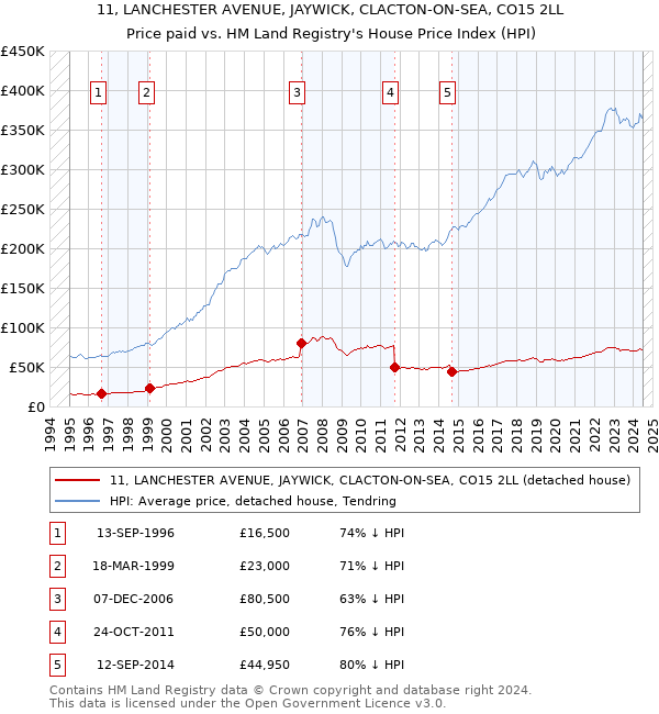 11, LANCHESTER AVENUE, JAYWICK, CLACTON-ON-SEA, CO15 2LL: Price paid vs HM Land Registry's House Price Index