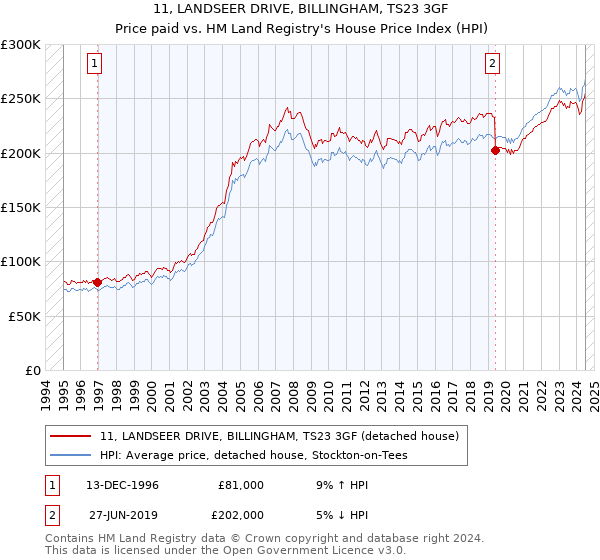 11, LANDSEER DRIVE, BILLINGHAM, TS23 3GF: Price paid vs HM Land Registry's House Price Index