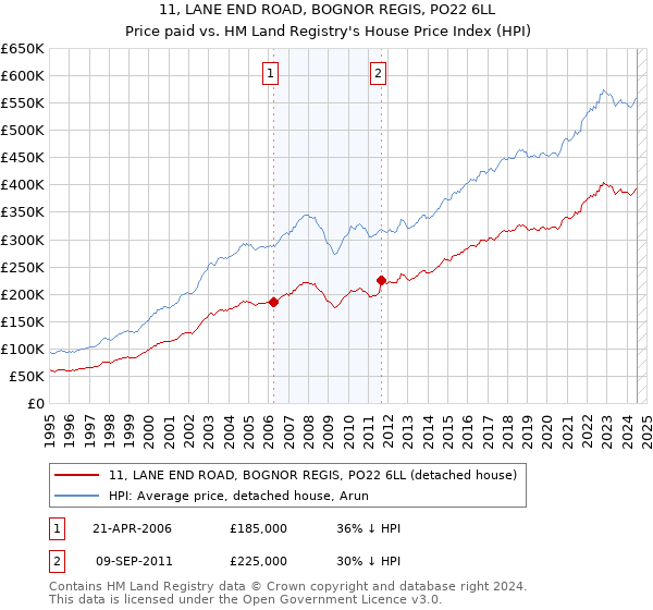 11, LANE END ROAD, BOGNOR REGIS, PO22 6LL: Price paid vs HM Land Registry's House Price Index