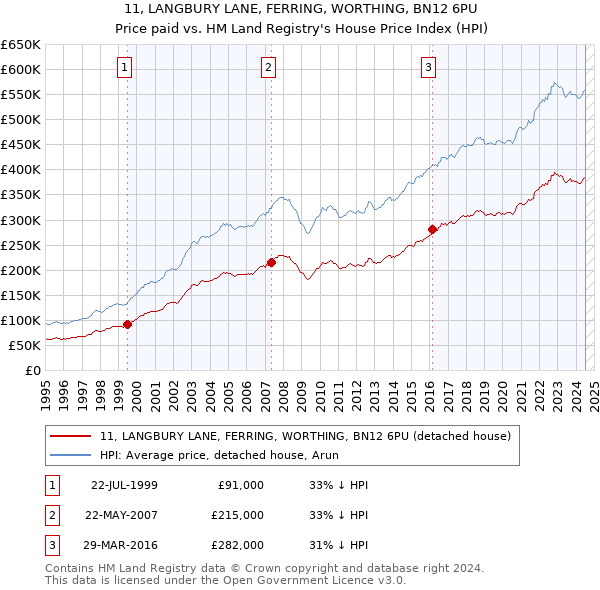 11, LANGBURY LANE, FERRING, WORTHING, BN12 6PU: Price paid vs HM Land Registry's House Price Index