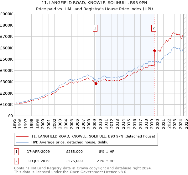 11, LANGFIELD ROAD, KNOWLE, SOLIHULL, B93 9PN: Price paid vs HM Land Registry's House Price Index