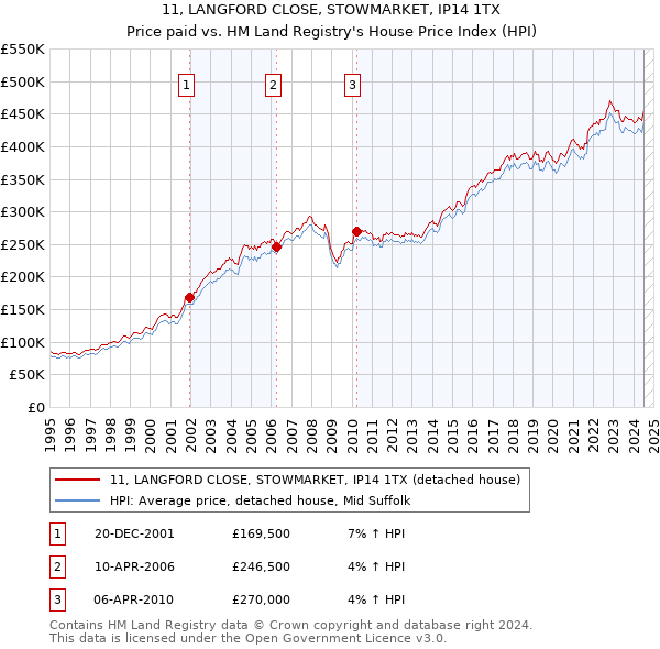 11, LANGFORD CLOSE, STOWMARKET, IP14 1TX: Price paid vs HM Land Registry's House Price Index