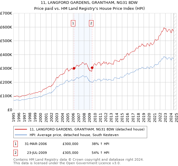 11, LANGFORD GARDENS, GRANTHAM, NG31 8DW: Price paid vs HM Land Registry's House Price Index