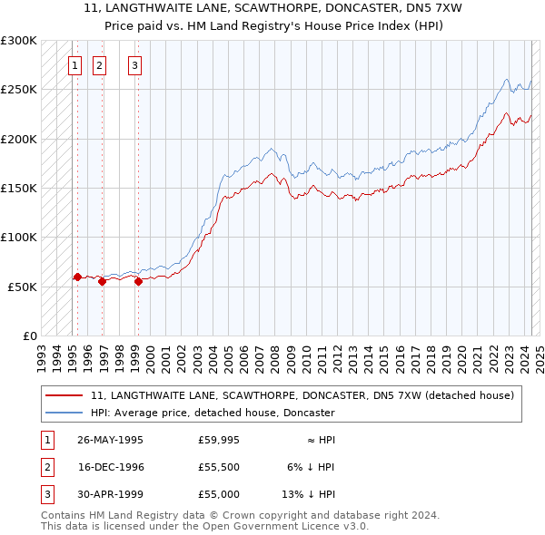 11, LANGTHWAITE LANE, SCAWTHORPE, DONCASTER, DN5 7XW: Price paid vs HM Land Registry's House Price Index