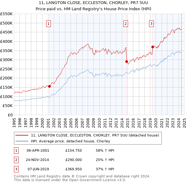 11, LANGTON CLOSE, ECCLESTON, CHORLEY, PR7 5UU: Price paid vs HM Land Registry's House Price Index