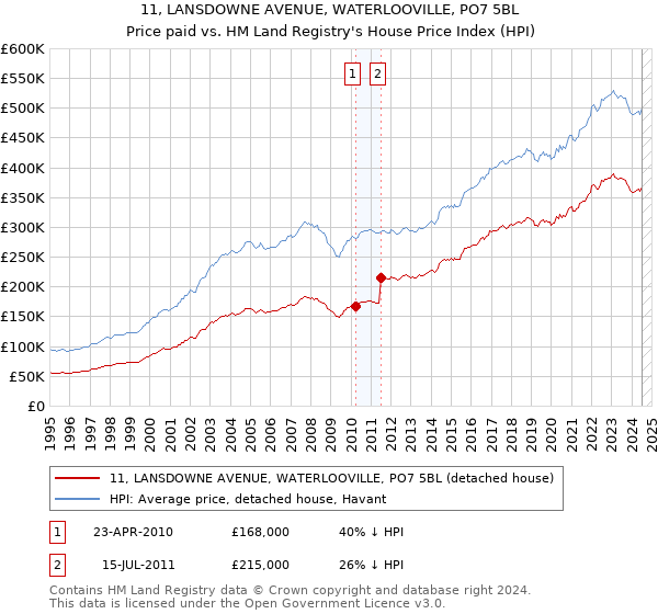 11, LANSDOWNE AVENUE, WATERLOOVILLE, PO7 5BL: Price paid vs HM Land Registry's House Price Index