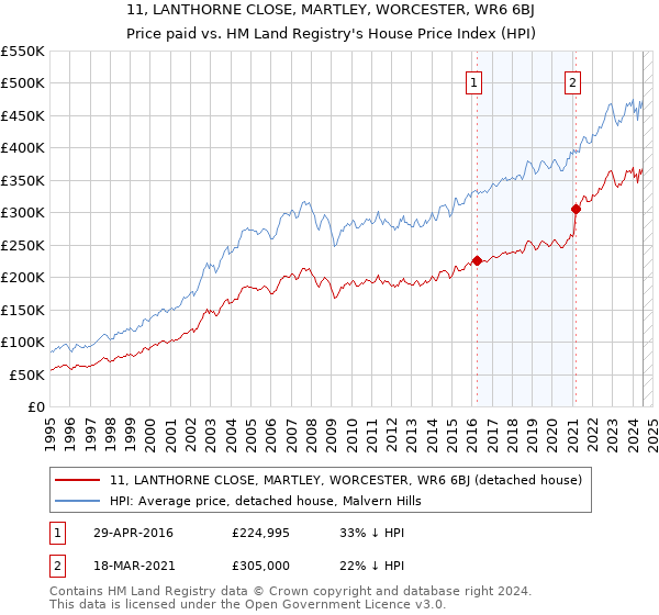 11, LANTHORNE CLOSE, MARTLEY, WORCESTER, WR6 6BJ: Price paid vs HM Land Registry's House Price Index