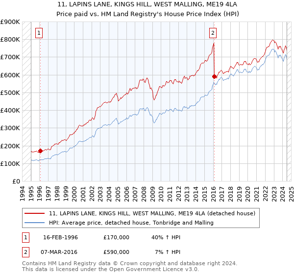 11, LAPINS LANE, KINGS HILL, WEST MALLING, ME19 4LA: Price paid vs HM Land Registry's House Price Index