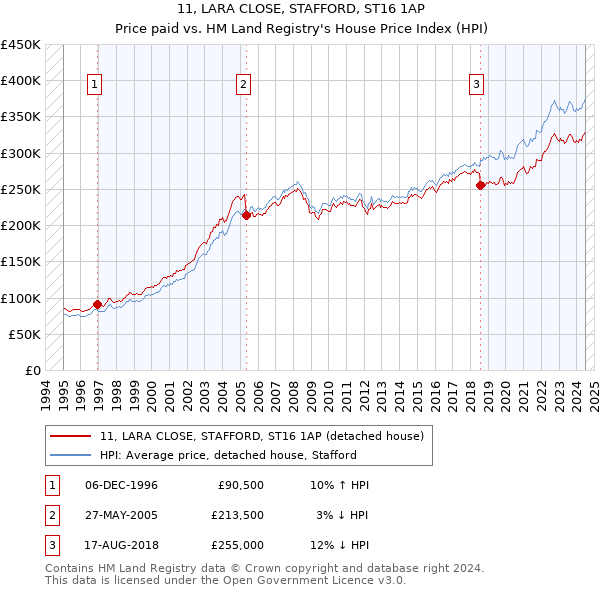 11, LARA CLOSE, STAFFORD, ST16 1AP: Price paid vs HM Land Registry's House Price Index