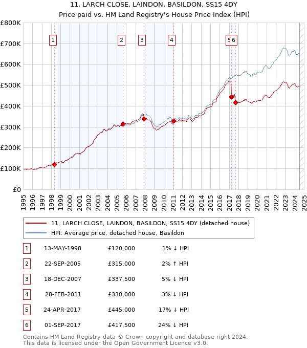 11, LARCH CLOSE, LAINDON, BASILDON, SS15 4DY: Price paid vs HM Land Registry's House Price Index