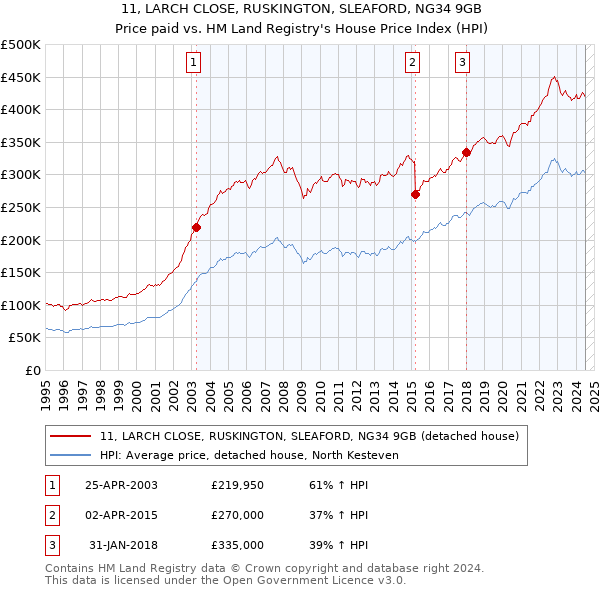 11, LARCH CLOSE, RUSKINGTON, SLEAFORD, NG34 9GB: Price paid vs HM Land Registry's House Price Index