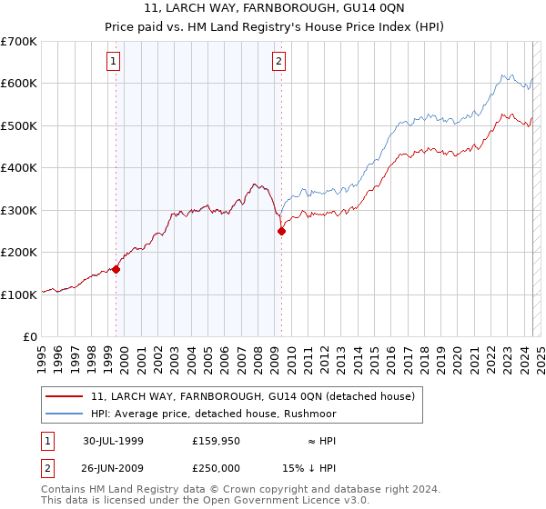 11, LARCH WAY, FARNBOROUGH, GU14 0QN: Price paid vs HM Land Registry's House Price Index