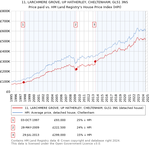 11, LARCHMERE GROVE, UP HATHERLEY, CHELTENHAM, GL51 3NS: Price paid vs HM Land Registry's House Price Index