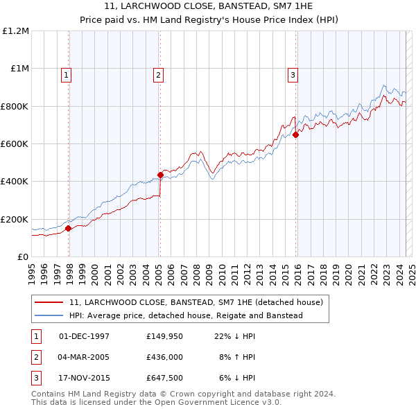 11, LARCHWOOD CLOSE, BANSTEAD, SM7 1HE: Price paid vs HM Land Registry's House Price Index