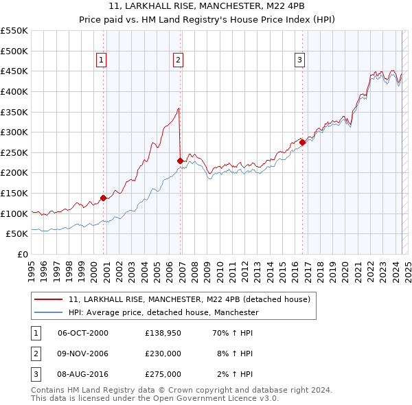 11, LARKHALL RISE, MANCHESTER, M22 4PB: Price paid vs HM Land Registry's House Price Index