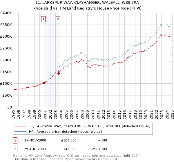 11, LARKSPUR WAY, CLAYHANGER, WALSALL, WS8 7RA: Price paid vs HM Land Registry's House Price Index