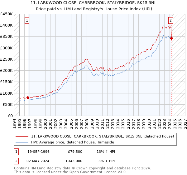 11, LARKWOOD CLOSE, CARRBROOK, STALYBRIDGE, SK15 3NL: Price paid vs HM Land Registry's House Price Index