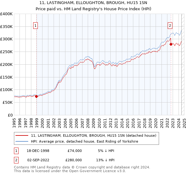 11, LASTINGHAM, ELLOUGHTON, BROUGH, HU15 1SN: Price paid vs HM Land Registry's House Price Index