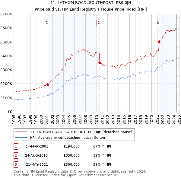 11, LATHOM ROAD, SOUTHPORT, PR9 0JH: Price paid vs HM Land Registry's House Price Index