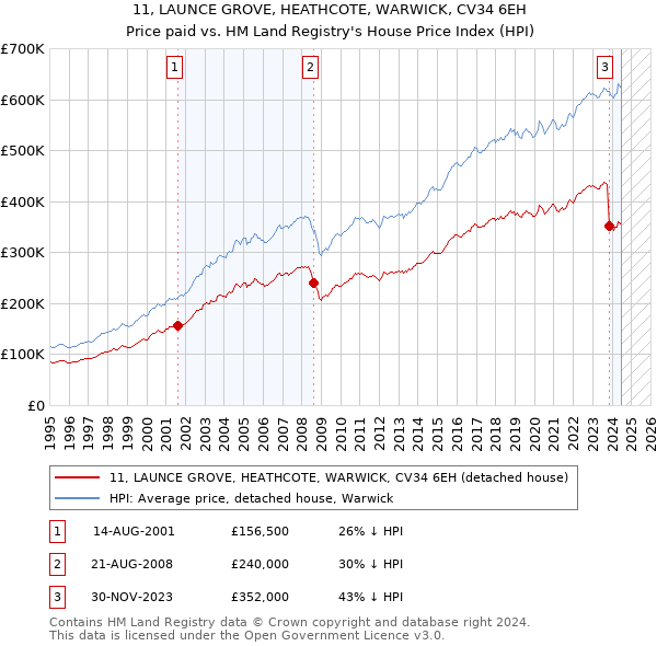 11, LAUNCE GROVE, HEATHCOTE, WARWICK, CV34 6EH: Price paid vs HM Land Registry's House Price Index