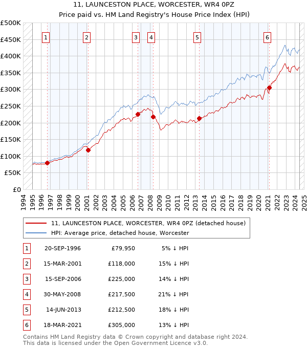 11, LAUNCESTON PLACE, WORCESTER, WR4 0PZ: Price paid vs HM Land Registry's House Price Index