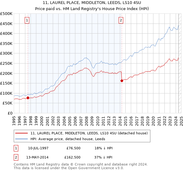 11, LAUREL PLACE, MIDDLETON, LEEDS, LS10 4SU: Price paid vs HM Land Registry's House Price Index