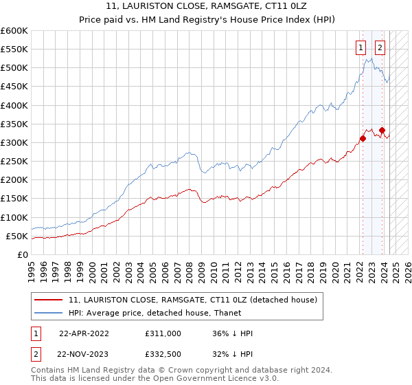 11, LAURISTON CLOSE, RAMSGATE, CT11 0LZ: Price paid vs HM Land Registry's House Price Index