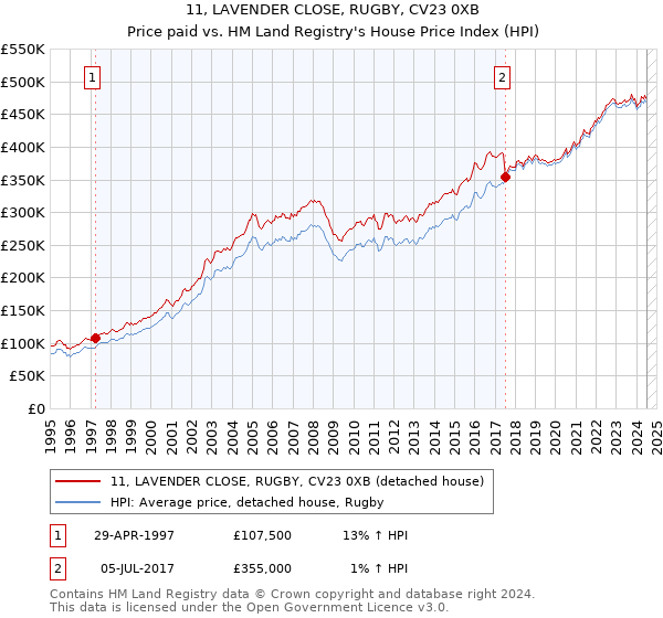 11, LAVENDER CLOSE, RUGBY, CV23 0XB: Price paid vs HM Land Registry's House Price Index