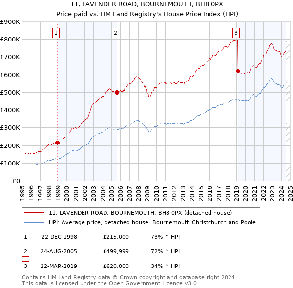 11, LAVENDER ROAD, BOURNEMOUTH, BH8 0PX: Price paid vs HM Land Registry's House Price Index