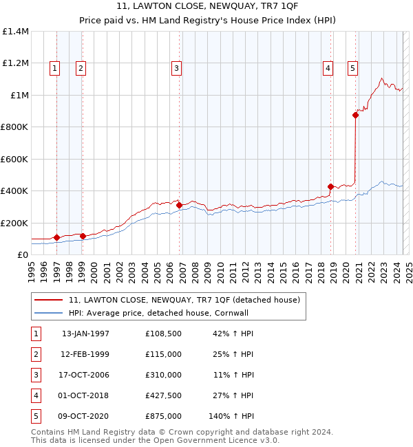 11, LAWTON CLOSE, NEWQUAY, TR7 1QF: Price paid vs HM Land Registry's House Price Index