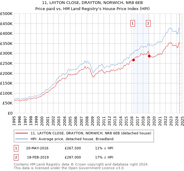 11, LAYTON CLOSE, DRAYTON, NORWICH, NR8 6EB: Price paid vs HM Land Registry's House Price Index