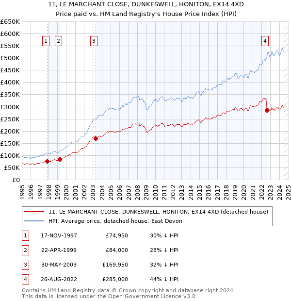 11, LE MARCHANT CLOSE, DUNKESWELL, HONITON, EX14 4XD: Price paid vs HM Land Registry's House Price Index