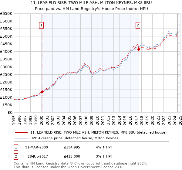 11, LEAFIELD RISE, TWO MILE ASH, MILTON KEYNES, MK8 8BU: Price paid vs HM Land Registry's House Price Index