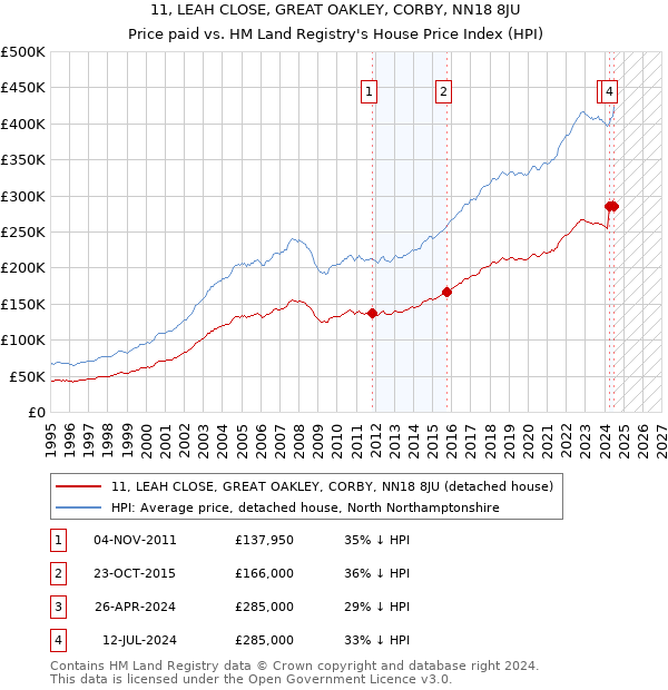 11, LEAH CLOSE, GREAT OAKLEY, CORBY, NN18 8JU: Price paid vs HM Land Registry's House Price Index