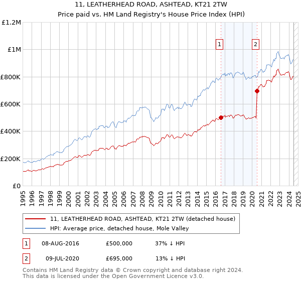 11, LEATHERHEAD ROAD, ASHTEAD, KT21 2TW: Price paid vs HM Land Registry's House Price Index