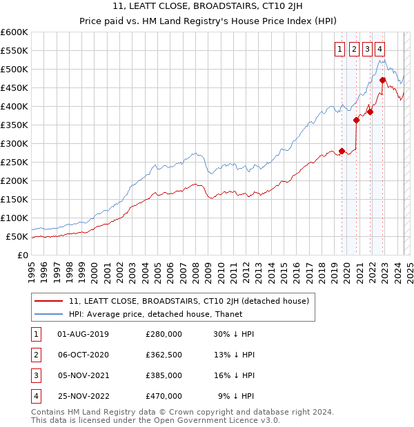 11, LEATT CLOSE, BROADSTAIRS, CT10 2JH: Price paid vs HM Land Registry's House Price Index