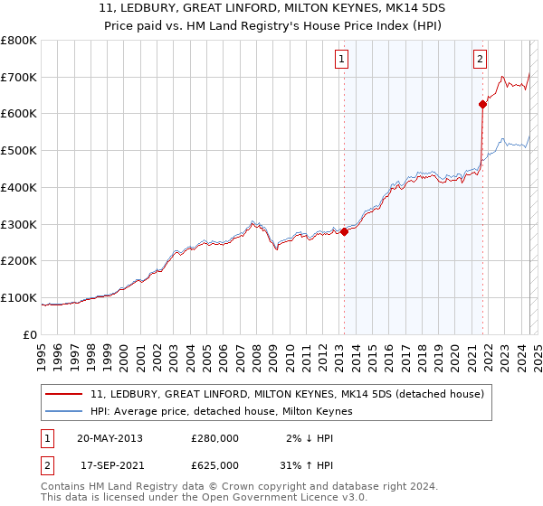 11, LEDBURY, GREAT LINFORD, MILTON KEYNES, MK14 5DS: Price paid vs HM Land Registry's House Price Index