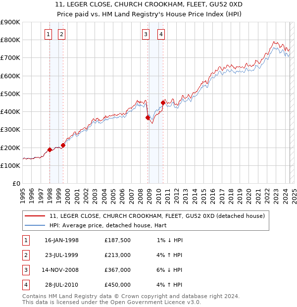 11, LEGER CLOSE, CHURCH CROOKHAM, FLEET, GU52 0XD: Price paid vs HM Land Registry's House Price Index