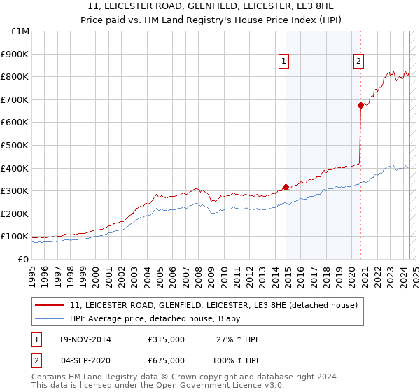 11, LEICESTER ROAD, GLENFIELD, LEICESTER, LE3 8HE: Price paid vs HM Land Registry's House Price Index