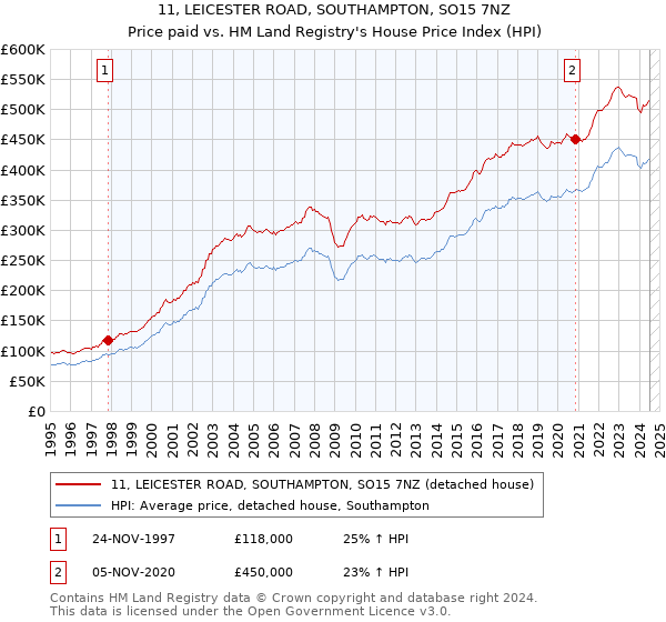 11, LEICESTER ROAD, SOUTHAMPTON, SO15 7NZ: Price paid vs HM Land Registry's House Price Index