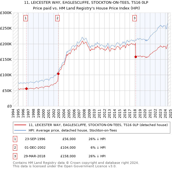 11, LEICESTER WAY, EAGLESCLIFFE, STOCKTON-ON-TEES, TS16 0LP: Price paid vs HM Land Registry's House Price Index