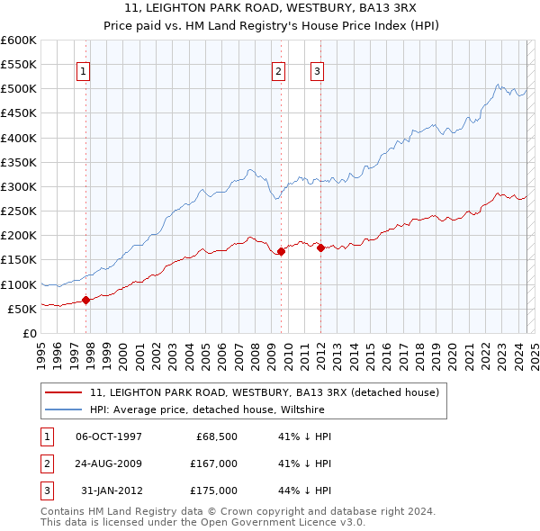 11, LEIGHTON PARK ROAD, WESTBURY, BA13 3RX: Price paid vs HM Land Registry's House Price Index