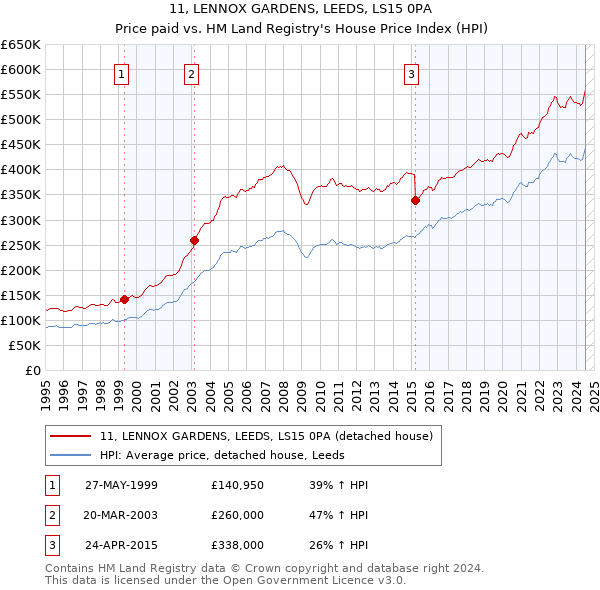 11, LENNOX GARDENS, LEEDS, LS15 0PA: Price paid vs HM Land Registry's House Price Index