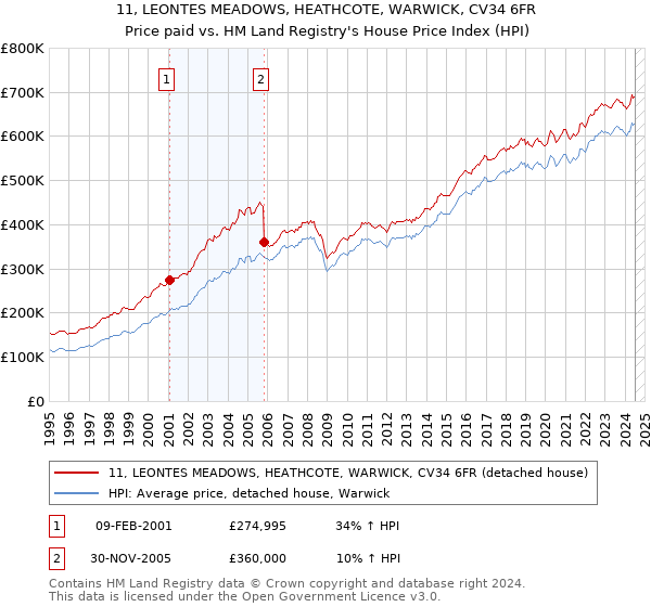 11, LEONTES MEADOWS, HEATHCOTE, WARWICK, CV34 6FR: Price paid vs HM Land Registry's House Price Index